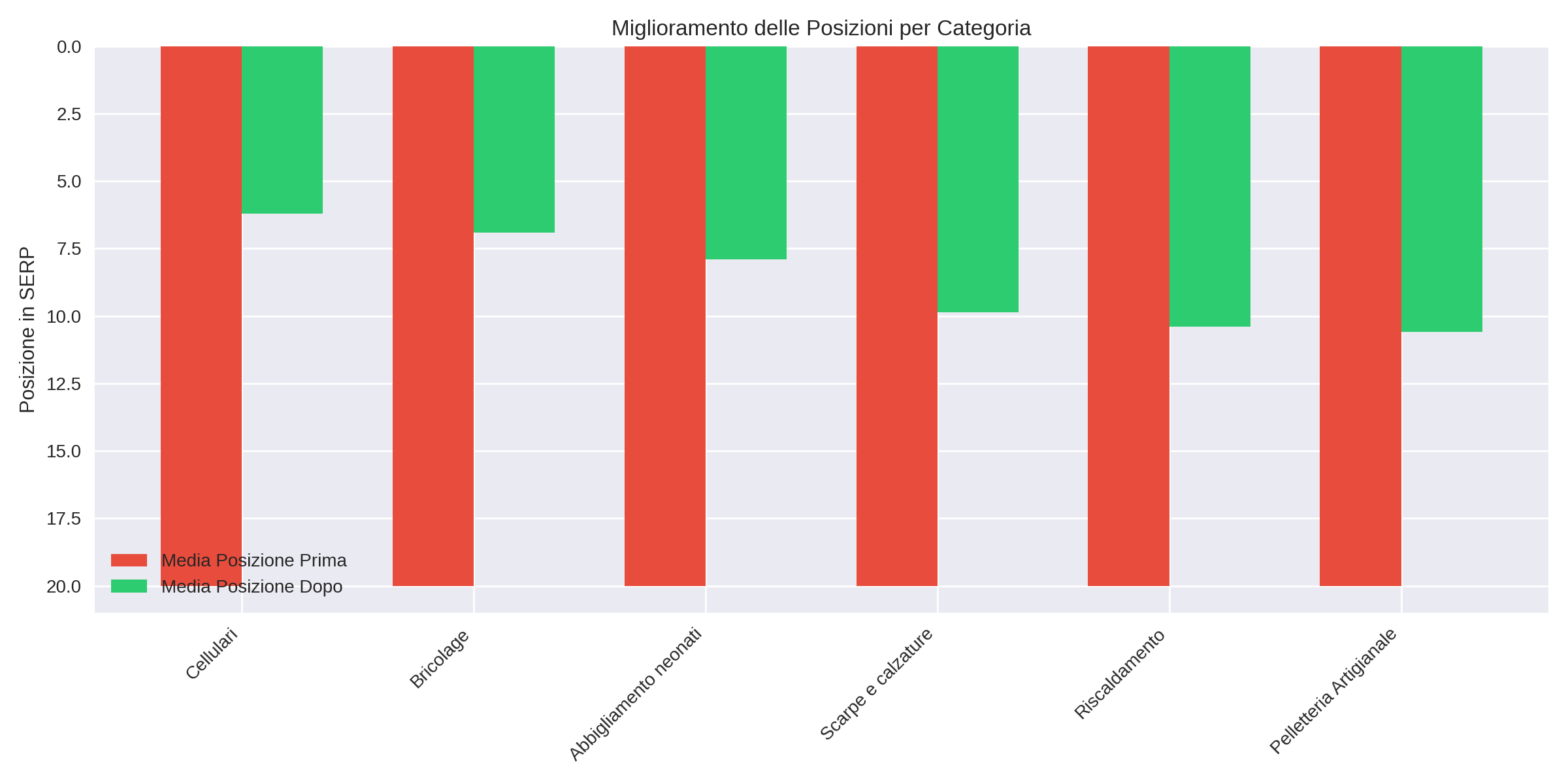 SEO e-commerce per categoria