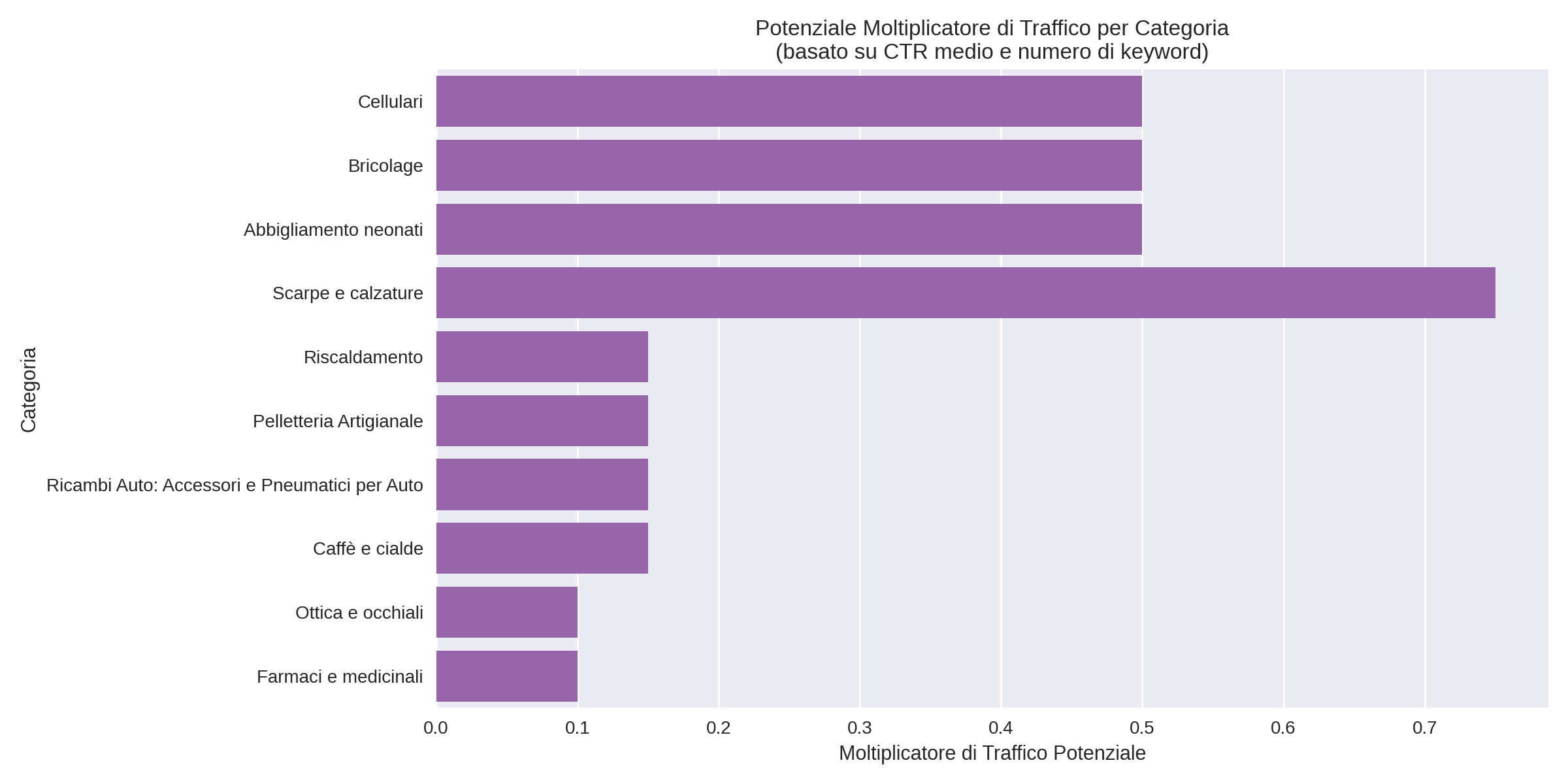 SEO e-commerce per categoria