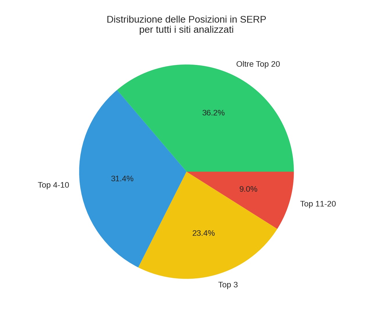 SEO e-commerce per categoria