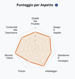 Analisi AI Recensioni: La Dashboard per Trasformare il Feedback in Profitto