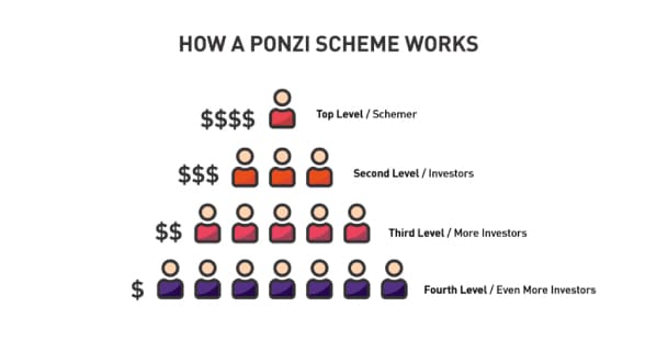 schema ponzi Buy and share